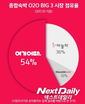 최근 국내 숙박 예약 앱의 경쟁이 치열하다. 그래프=넥스트데일리 DB