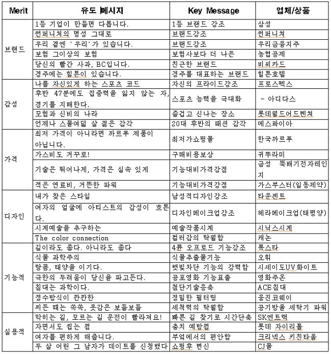 표 1. 유도 메시지 도출을 위한 6개 특징