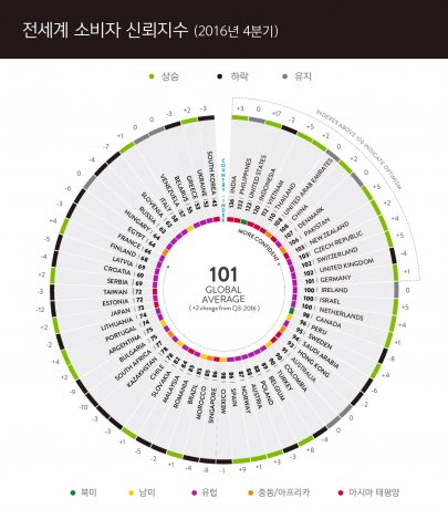 우리나라의 소비자 신뢰지수가 7분기 연속 전 세계 가운데 최하위를 기록했다. 도표=닐슨코리아 제공