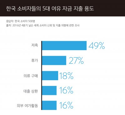 우리나라의 소비자 신뢰지수가 7분기 연속 전 세계 가운데 최하위를 기록했다. 도표=닐슨코리아 제공