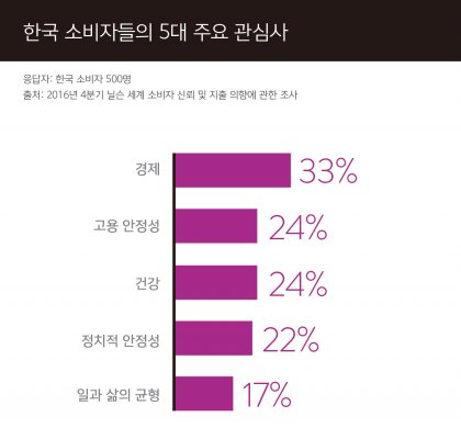 우리나라의 소비자 신뢰지수가 7분기 연속 전 세계 가운데 최하위를 기록했다. 도표=닐슨코리아 제공