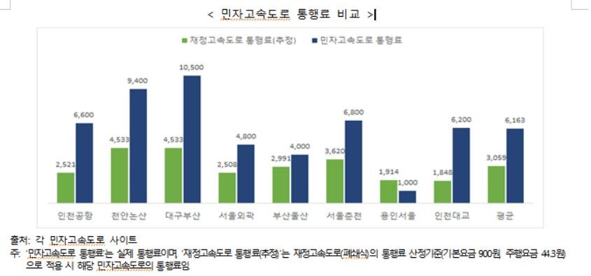 8개 민자고속도로 통행료, 일반고속도로 요금보다 평균 2배 비싸...국민연금공단 높은 이자율로 차익