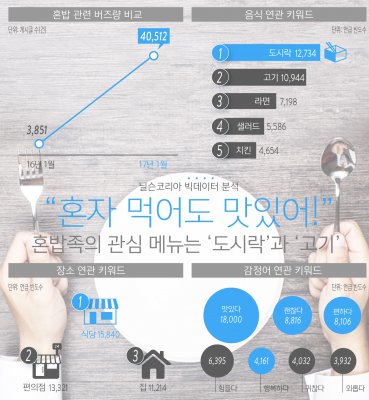 닐슨코리아가 2016년 1월부터 2017년 1월까지 ‘혼밥’과 관련된 국내 온라인 및 소셜미디어 버즈 빅데이터를 분석한 결과, 혼밥족들이 가장 높은 관심을 갖고 있는 메뉴는 ’도시락’과 ‘고기’인 것으로 나타났다. 자료=닐슨코리아 제공