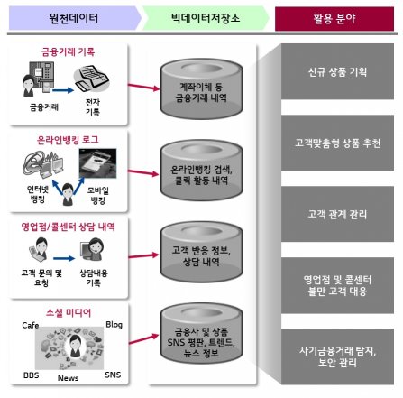 LG CNS, 우리은행 빅데이터 사업 수주