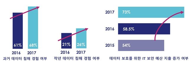 민감 데이터 위협에 대한 조직의 체감 정도(자료제공 탈레스)