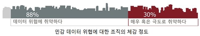 네트워크∙엔드포인트 보안 vs 데이터 보안, 우선순위는?