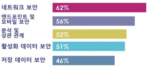 IT 보안 예산 지출 시 기업들의 우선 고려 사항