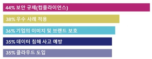 보안 솔루션 종류 별 IT 보안 예산 지출 계획
