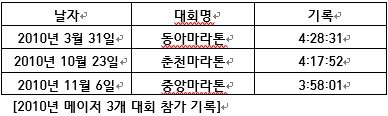 2010년 메이저 3개 대회 참가 기록