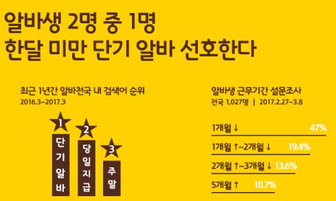 구인·구직 아르바이트 전문포털 ‘알바천국’이 지난 2월 27일부터 3월 8일까지 전국 알바생 총 1027명을 대상으로 ‘알바생 근무기간’이라는 주제로 설문조사를 벌인 결과 2명 중 1명이 가장 짧은 알바 근무기간을 ‘1개월 미만(47%)’으로 꼽았다고 20일 밝혔다. 그래프=알바천국 제공