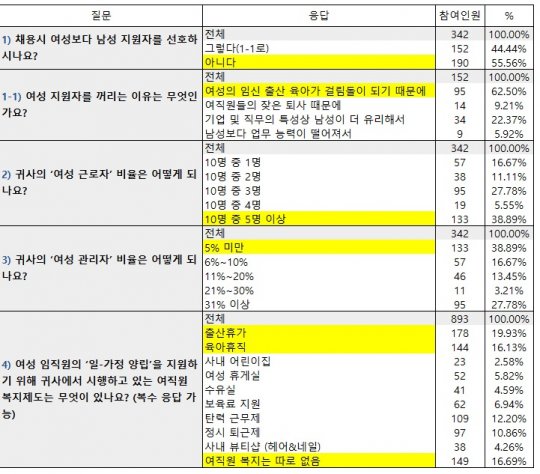 아직도 국내 기업들은 남성 직원 선호 현상이 뚜렷하게 잔존하는 것으로 나타났다. 자료=커리어 제공