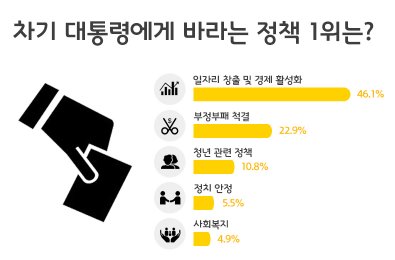 국내 아르바이트생들이 차기 19대 대통령에게 바라는 정책 1순위로 ‘일자리 창출 및 경제 활성화’를 꼽았다. 그래프=알바천국 제공