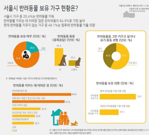 서울연구원이 지난 20일 인포그래픽스를 통해 발표한 자료를 보면 지난해 20세 이상 서울시민 중 20.4%가 반려동물을 키우고 있는 것으로 나타났다. 자료=서울연구원 인포그래픽스