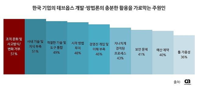 한국 기업, 애자일•데브옵스 성숙도 아태 지역서 가장 낮다