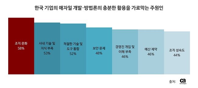 한국 기업, 애자일•데브옵스 성숙도 아태 지역서 가장 낮다