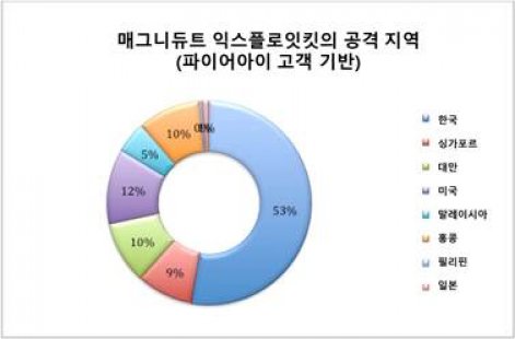 한국, 온라인 광고 악용한 멀버타이징 공격 대상 1위, 주의보 발령