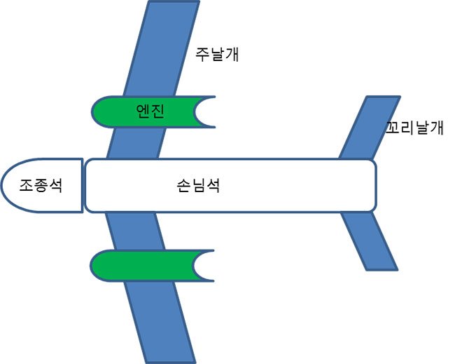 날아 다니는 물체의 모형