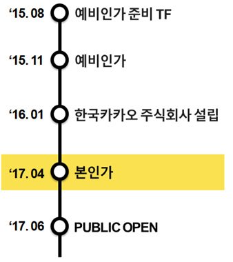△카카오뱅크 추진 경과