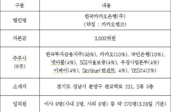 △카카오뱅크 주주 구성 및 주요 현황