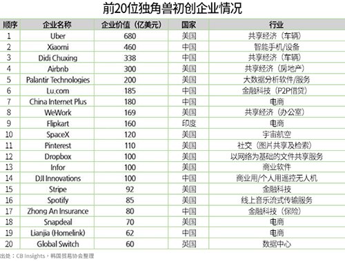 前20位独角兽初创企业情况(2017年3月的标准)(图片来源:韩国《电子新闻》)