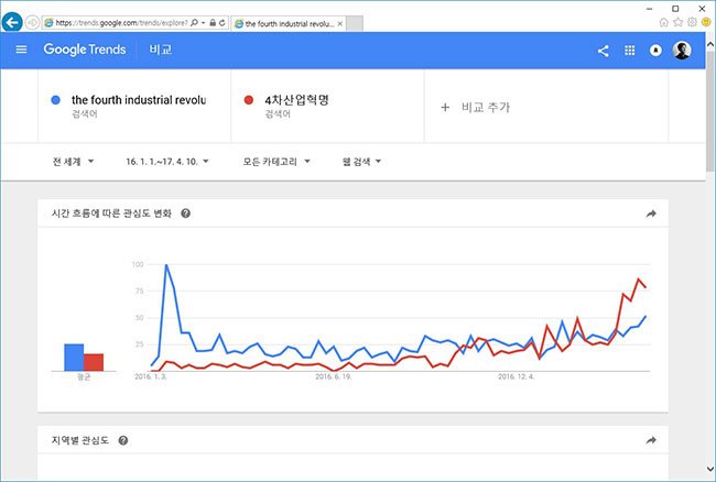 그림3. 4차산업혁명에 대한 영어 및 한국어 조회 구글 트렌드 분석 화면. 16년 하반기부터 본격적인 한국형 트렌드가 되고 있음을 알 수 있다.