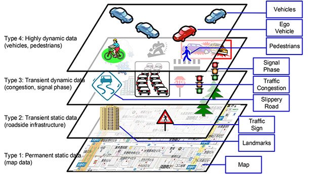 그림5. 안전주행시스템 구현을 위한 LDM(Local Dynamic Map) 개념도. 각종 동적 상태까지도 지도의 구성요소로 포함된다. 출처 : Implementation and Evaluation of Local Dynamic Map in Safety Driving Systems