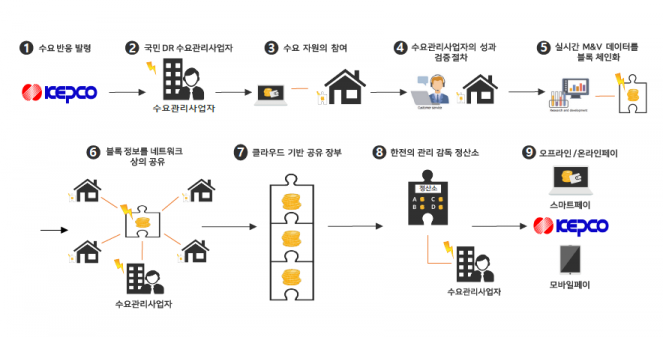 블록페인 기반으이 위치 정보 서비스
