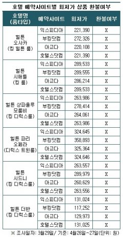 최근 '최저가'를 앞세운 해외 호텔예약사이트들이 국내에서 성업을 하고 있다. 하지만 최저가 상품 대부분이 환불 불가 상품으로 예약을 취소해도 구매 금액 전액 환불받지 못하는 소비자 피해가 빈발하고 있는 것으로 나타나 주의가 요구되고 있다. 표=컨슈머리서치 제공