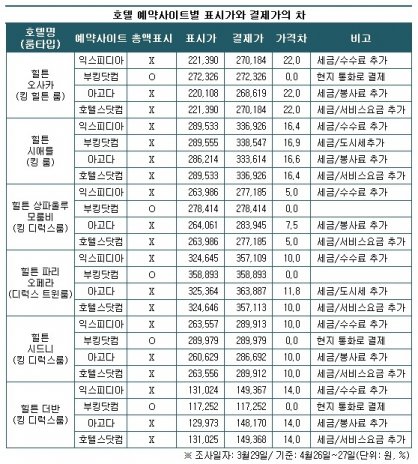 최근 '최저가'를 앞세운 해외 호텔예약사이트들이 국내에서 성업을 하고 있다. 하지만 최저가 상품 대부분이 환불 불가 상품으로 예약을 취소해도 구매 금액 전액 환불받지 못하는 소비자 피해가 빈발하고 있는 것으로 나타나 주의가 요구되고 있다. 표=컨슈머리서치 제공