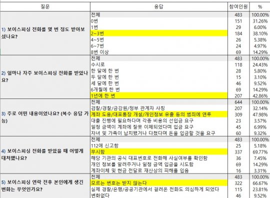보이스피싱 수법이 갈수록 교묘해지고 있다. 이런 가운데 미성년자나 고령자에 비해 상대적으로 안전할 것으로 여겨지는 직장인 중 18% 이상이 직·간접적으로 보이스피싱 피해를 입은 것으로 나타나 모든 연령대에서 주의가 요구되고 있다. 표=커리어 제공