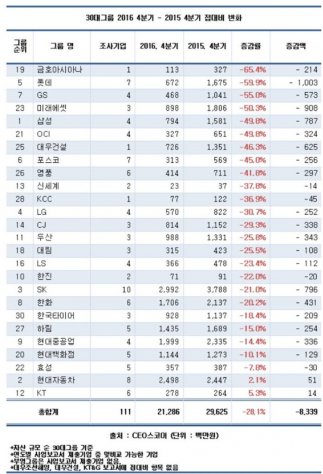 ‘부정청탁 및 금품 등 수수의 금지에 관한 법률’이 지난 2016년 9월 28일부터 본격 시행 된 후 국내 30대 그룹의 접대비가 평균 28% 줄어든 것으로 나타났다. 표=CEO스코어 제공