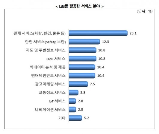 국내 위치정보서비스를 활용한 서비스분야. 표=한국인터넷진흥원 제공