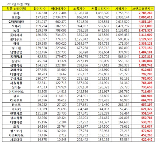2017년 5월 식품 상장기업 브랜드평판 조사결과, 영예의 1위는 동서식품이 차지했다. 뒤를 이어 오리온과 CJ제일제당이 2~3위에 올랐다. 표=한국기업평판연구소 제공