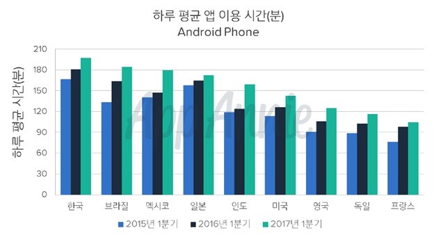 한국, 1일 모바일 앱 사용 세계 1위...게임 앱 인기