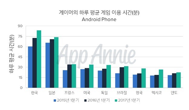 한국, 1일 모바일 앱 사용 세계 1위...게임 앱 인기