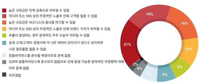 GDPR 미준수로 인해 발생할 수 있는 부정적인 결과 (글로벌 조사 결과)