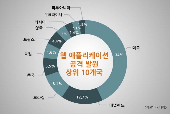 웹 애플리케이션 공격 발원 상위 10개국