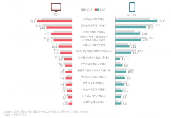 DMC미디어_인터넷 동영상 시청 매체 선택 시 고려사항