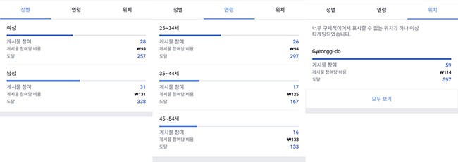 그림4. 적극적인 참여인 ‘좋아요’를 표시한 기준으로 보면 단가는 약 114원 정도로 꽤 훌륭한 마케팅을 수행했다