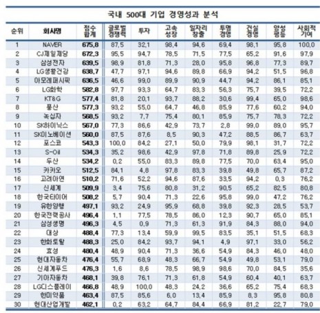 표=CEO스코어 제공
