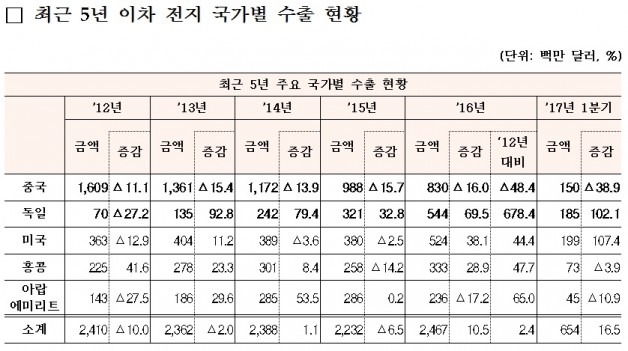 국산 이차 전지 제품이 스마트기기와 전기자동자 등의 수요 확대에 힘입어 지난해 사상 최대치의 수출액 및 수출중량을 기록한 것으로 집계됐다. 표=관세청 제공