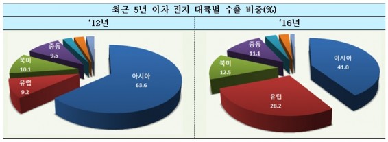 국산 이차 전지 제품이 스마트기기와 전기자동자 등의 수요 확대에 힘입어 지난해 사상 최대치의 수출액 및 수출중량을 기록한 것으로 집계됐다. 표=관세청 제공