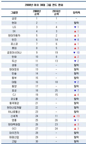 기업 경영성과 평가사이트 'CEO스코어'가 국내 30대 그룹의 2000년 이후 공정자산 규모를 조사한 결과, 2000년 30대 그룹 중 지난해까지 지위를 유지하고 있는 곳은 절반 수준인 17곳(56.7%)에 그친 것으로 나타났다. 표=CEO스코어 제공