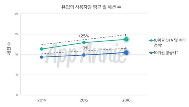 유럽의 사용자당 평균 월세션수