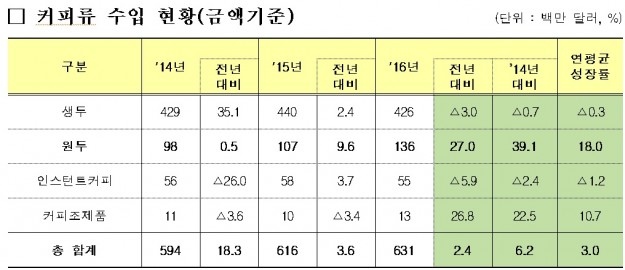 관세청은 지난 2일 지난해 커피류 수입량은 15만9000톤으로 전년 대비 10.7% 증가해 사상 최대치의 수입량을 기록했다고 밝혔다. 올해 1분기 수입량도 4만 톤으로 전년 동기(3만7000톤)보다 7.0% 증가했다. 자료=관세청 제공