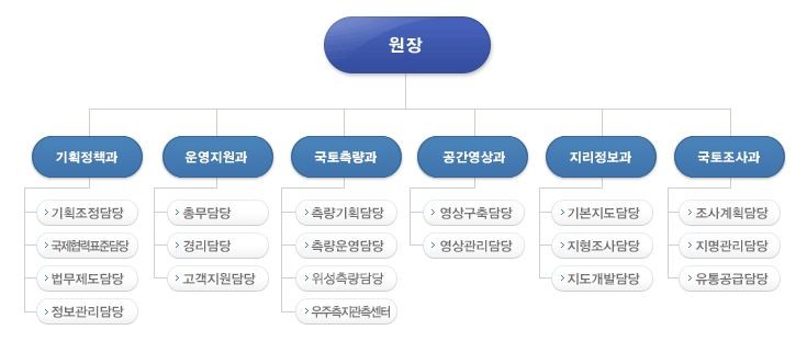 그림 1. 국토지리정보원은 6과 20계의 편제로 이루어진 우리나라 지도 제작의 시작점 역할을 하는 기관이다.(2017년 6월 기준)