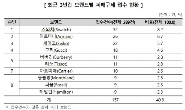 스와치를 비롯해 아르마니·세이코·구찌 등 소위 ‘명품’으로 불리는 고가의 시계들이 이름값조차 하지 못하고 기본적인 품질과 A/S 등에서 소비자 불만이 폭증하고 있는 것으로 나타났다. 자료=한국소비자원 제공