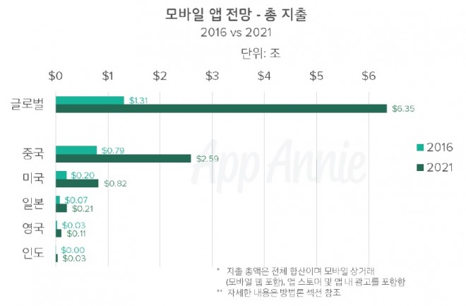 급성장하는 앱 경제, 2021년에는 6조 3천억 달러 전망
