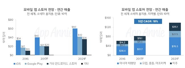 급성장하는 앱 경제, 2021년에는 6조 3천억 달러 전망