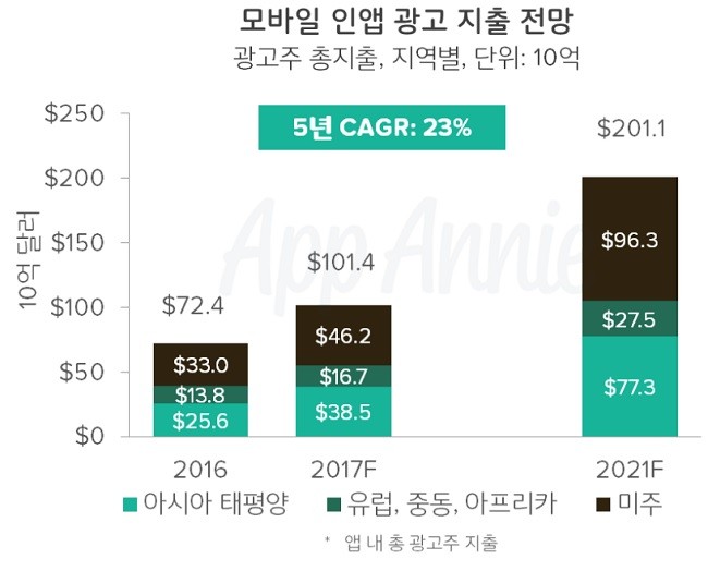 급성장하는 앱 경제, 2021년에는 6조 3천억 달러 전망
